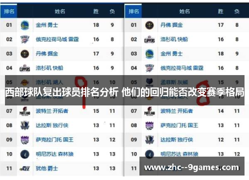 西部球队复出球员排名分析 他们的回归能否改变赛季格局